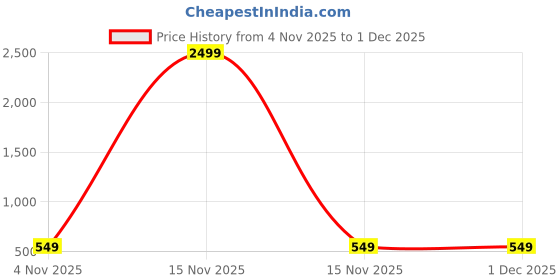 myntra.com Edin Men Green Cotton Solid Kurtas edin Price History Graph from 4 Nov 2025 to 1 Dec 2025