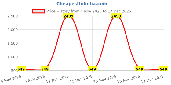 myntra.com Edin Men Grey Cotton Solid Kurtas edin Price History Graph from 4 Nov 2025 to 17 Dec 2025