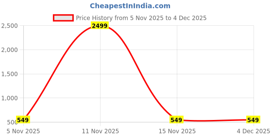 myntra.com Edin Men Magenta Cotton Solid Kurtas edin Price History Graph from 5 Nov 2025 to 2 Dec 2025