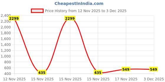 myntra.com Edin Men Mandarin Collar Roll-Up Sleeves Straight Kurta edin Price History Graph from 12 Nov 2025 to 3 Dec 2025