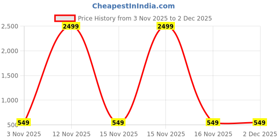 myntra.com Edin Men Pink Kurtas edin Price History Graph from 3 Nov 2025 to 1 Dec 2025