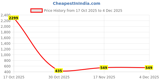 myntra.com Edin Men Solid Cotton Kurtas edin Price History Graph from 17 Oct 2025 to 4 Dec 2025