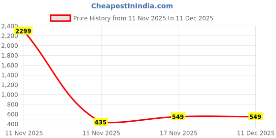 myntra.com Edin Men Solid Cotton Kurtas edin Price History Graph from 11 Nov 2025 to 11 Dec 2025