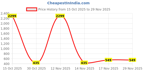 myntra.com Edin Men Solid Cotton Kurtas edin Price History Graph from 15 Oct 2025 to 28 Nov 2025