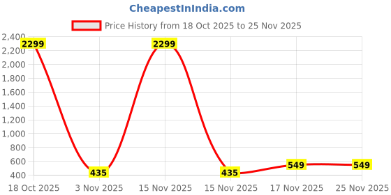 myntra.com Edin Men Solid Cotton Kurtas edin Price History Graph from 18 Oct 2025 to 25 Nov 2025