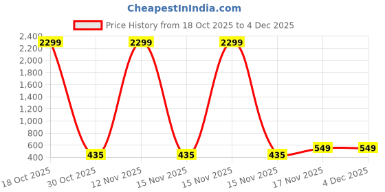 myntra.com Edin Men Solid Cotton Kurtas edin Price History Graph from 18 Oct 2025 to 4 Dec 2025