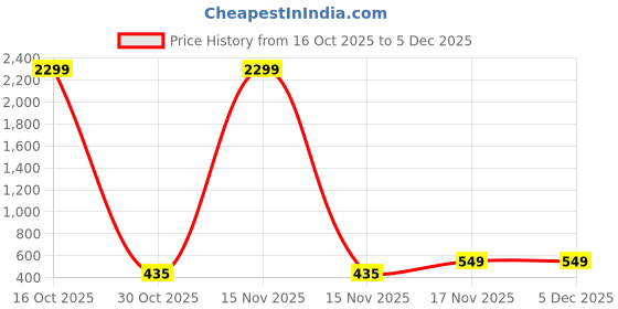 myntra.com Edin Men Solid Cotton Kurtas edin Price History Graph from 16 Oct 2025 to 5 Dec 2025