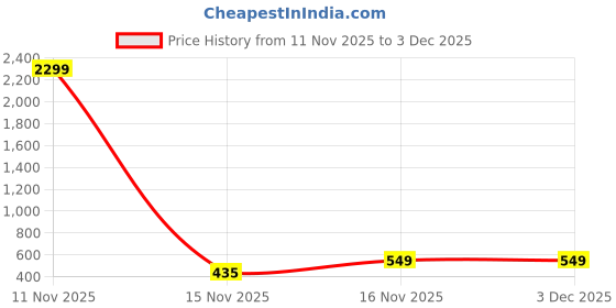 myntra.com Edin Men Solid Straight Kurta edin Price History Graph from 11 Nov 2025 to 1 Dec 2025