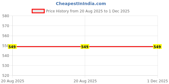 myntra.com Edin Men Turquoise Blue A-Line Blended Kurtas edin Price History Graph from 20 Aug 2025 to 30 Nov 2025