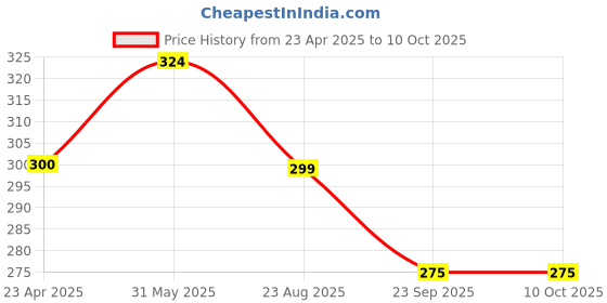 myntra.com EDINORA Set Of 2 Sensipro Ayurvedic Toothpaste Sensitivity & Bleeding Gums - 90 g Each edinora Price History Graph from 23 Apr 2025 to 10 Oct 2025