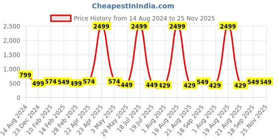 myntra.com EdinWolf Men Chikankari Kurta edinwolf Price History Graph from 14 Aug 2024 to 24 Nov 2025
