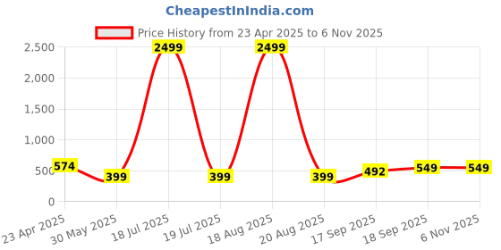 myntra.com EdinWolf Men India Slim Fit Band Collar Solid Cotton Casual Shirt edinwolf Price History Graph from 23 Apr 2025 to 2 Nov 2025