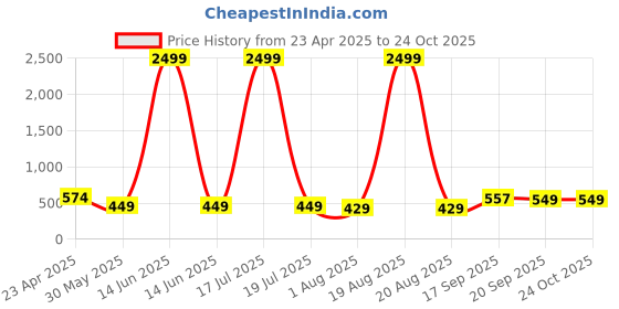 myntra.com EdinWolf Men India Slim Fit Band Collar Solid Cotton Casual Shirt edinwolf Price History Graph from 23 Apr 2025 to 23 Oct 2025
