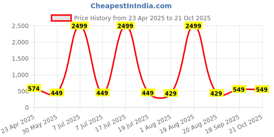 myntra.com EdinWolf Men India Slim Fit Band Collar Solid Cotton Casual Shirt edinwolf Price History Graph from 23 Apr 2025 to 21 Oct 2025