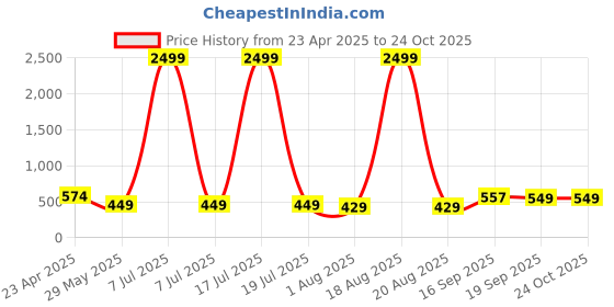 myntra.com EdinWolf Men India Slim Fit Band Collar Solid Cotton Casual Shirt edinwolf Price History Graph from 23 Apr 2025 to 23 Oct 2025