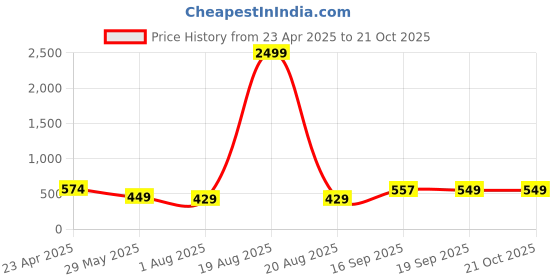 myntra.com EdinWolf Men India Slim Fit Band Collar Solid Cotton Casual Shirt edinwolf Price History Graph from 23 Apr 2025 to 21 Oct 2025