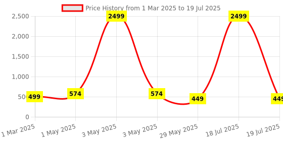 myntra.com EdinWolf Men Kurta edinwolf Price History Graph from 1 Mar 2025 to 19 Jul 2025