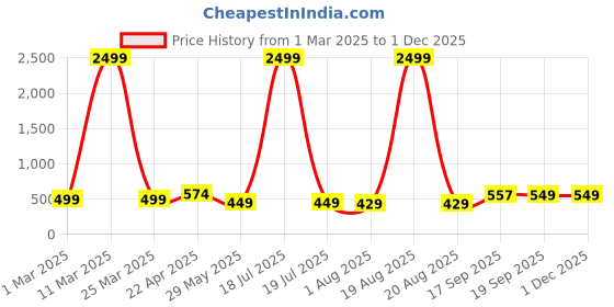 myntra.com EdinWolf Men Kurta edinwolf Price History Graph from 1 Mar 2025 to 30 Nov 2025