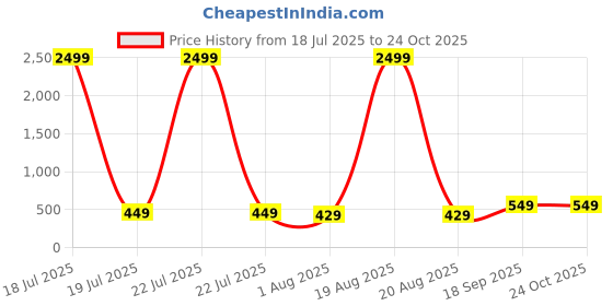 myntra.com EdinWolf Men Mandarin Collar Kurta edinwolf Price History Graph from 18 Jul 2025 to 22 Oct 2025