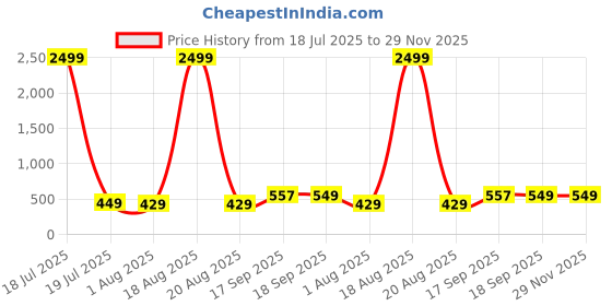 myntra.com EdinWolf Men Mandarin Collar Regular Kurta edinwolf Price History Graph from 18 Jul 2025 to 29 Nov 2025