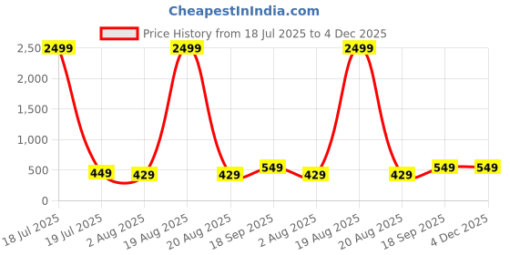myntra.com EdinWolf Men Mandarin Collar Roll-Up Sleeves Short Kurta edinwolf Price History Graph from 18 Jul 2025 to 4 Dec 2025