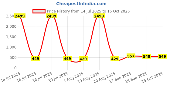 myntra.com EdinWolf Men Roll-Up Sleeves Short Kurta edinwolf Price History Graph from 14 Jul 2025 to 15 Oct 2025
