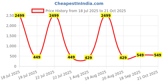myntra.com EdinWolf Men Solid Daily Cotton Short Kurta edinwolf Price History Graph from 18 Jul 2025 to 21 Oct 2025