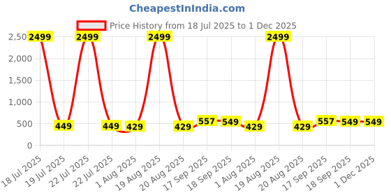 myntra.com EdinWolf Men Solid Daily Cotton Short Kurta edinwolf Price History Graph from 18 Jul 2025 to 1 Dec 2025