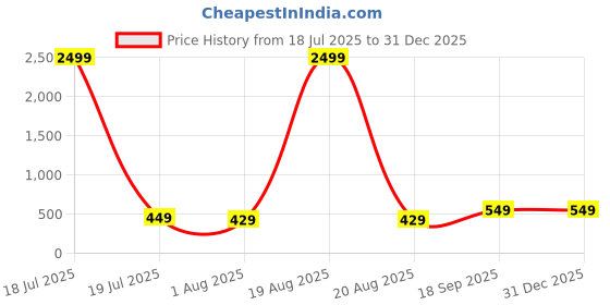 myntra.com EdinWolf Men Solid Daily Cotton Short Kurta edinwolf Price History Graph from 18 Jul 2025 to 31 Dec 2025