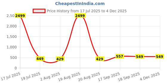 myntra.com EdinWolf Men Solid Daily Cotton Short Kurta edinwolf Price History Graph from 17 Jul 2025 to 2 Dec 2025