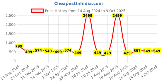 myntra.com EdinWolf Men Thread Work Kurta edinwolf Price History Graph from 14 Aug 2024 to 8 Oct 2025