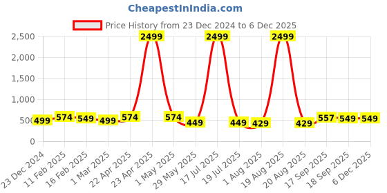 myntra.com EdinWolf Men Thread Work Pastels Kurta edinwolf Price History Graph from 23 Dec 2024 to 5 Dec 2025