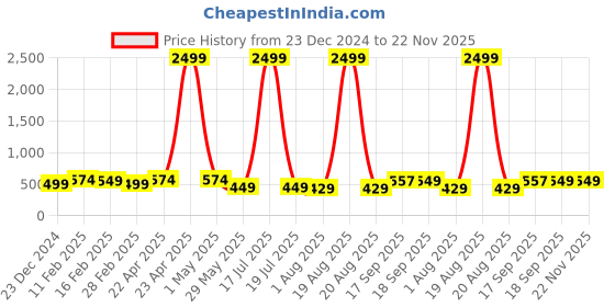 myntra.com EdinWolf Men Thread Work Pastels Kurta edinwolf Price History Graph from 23 Dec 2024 to 22 Nov 2025