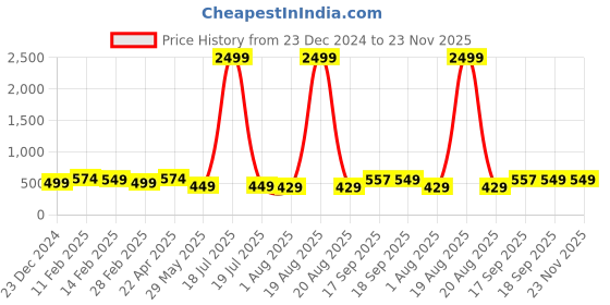 myntra.com EdinWolf Men Thread Work Pastels Pathani Kurta edinwolf Price History Graph from 23 Dec 2024 to 23 Nov 2025