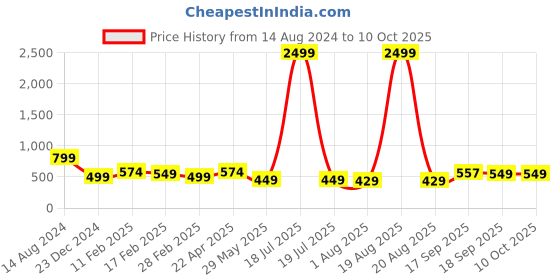 myntra.com EdinWolf Men Thread Work Pathani Kurta edinwolf Price History Graph from 14 Aug 2024 to 10 Oct 2025
