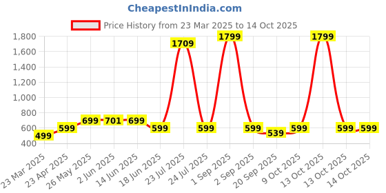 myntra.com EDITLOOK Loose-Fit Mid-Rise Trouser editlook Price History Graph from 23 Mar 2025 to 13 Oct 2025