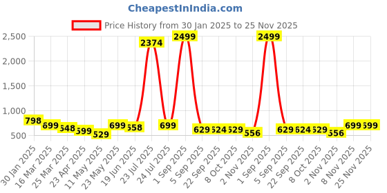 myntra.com EDITLOOK Men Comfort Slim Fit Light Fade Jeans editlook Price History Graph from 30 Jan 2025 to 25 Nov 2025