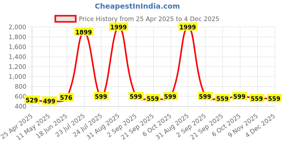 myntra.com EDITLOOK Men Denim Outdoor Shorts editlook Price History Graph from 25 Apr 2025 to 4 Dec 2025