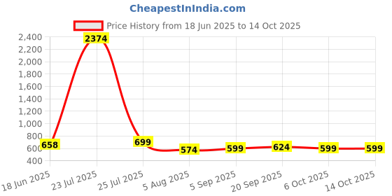 myntra.com EDITLOOK Men Jean Slim Fit Mid-Rise Mildly Distressed Jeans editlook Price History Graph from 18 Jun 2025 to 14 Oct 2025