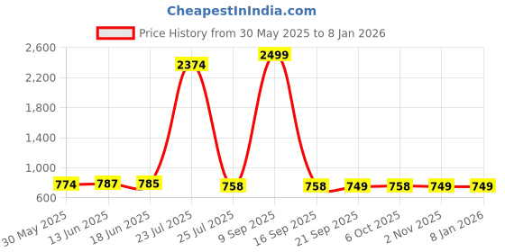 myntra.com EDITLOOK Men Loose Baggy Fit Mid-Rise Clean Look Non Stretchable Jeans editlook Price History Graph from 30 May 2025 to 6 Jan 2026