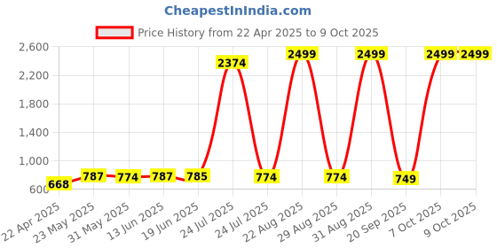 myntra.com EDITLOOK Men Loose Bleached Jeans editlook Price History Graph from 22 Apr 2025 to 8 Oct 2025