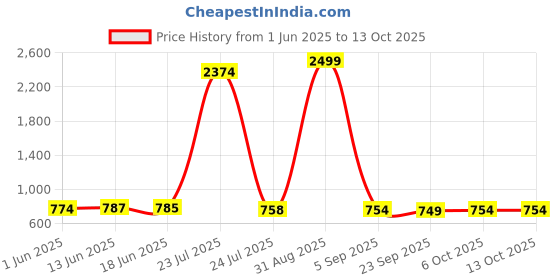 myntra.com EDITLOOK Men Loose Mid-Rise Jeans editlook Price History Graph from 1 Jun 2025 to 13 Oct 2025