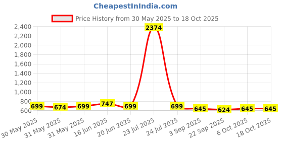 myntra.com EDITLOOK Men Loose Relaxed Fit Mid-Rise Jeans editlook Price History Graph from 30 May 2025 to 18 Oct 2025