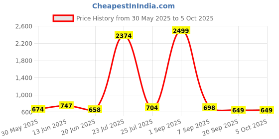 myntra.com EDITLOOK Men Loose Relaxed Fit Mid-Rise Low Distress Jeans editlook Price History Graph from 30 May 2025 to 4 Oct 2025