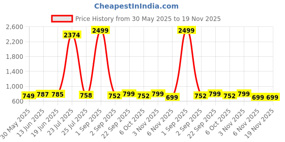 myntra.com EDITLOOK Men Loose Relaxed Fit Mid-Rise Regular Non Stretchable Jeans editlook Price History Graph from 30 May 2025 to 19 Nov 2025