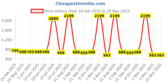 myntra.com EDITLOOK Men Smart Crinkle Mid Rise Light Blue Cotton Jeans editlook Price History Graph from 19 Feb 2025 to 25 Nov 2025