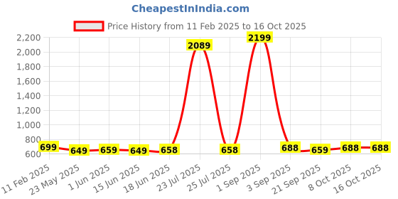 myntra.com EDITLOOK Men Smart Jeans editlook Price History Graph from 11 Feb 2025 to 15 Oct 2025