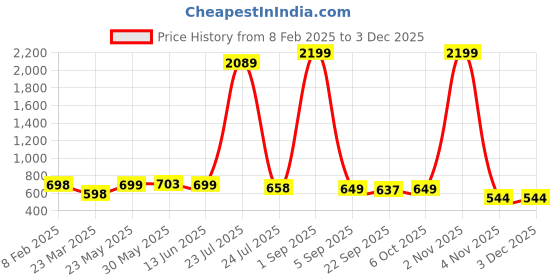myntra.com EDITLOOK Men Smart Jeans editlook Price History Graph from 8 Feb 2025 to 1 Dec 2025