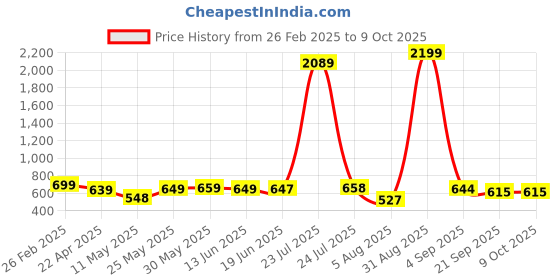 myntra.com EDITLOOK Men Smart Jeans editlook Price History Graph from 26 Feb 2025 to 8 Oct 2025