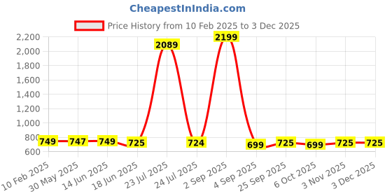 myntra.com EDITLOOK Men Smart Jeans editlook Price History Graph from 10 Feb 2025 to 2 Dec 2025